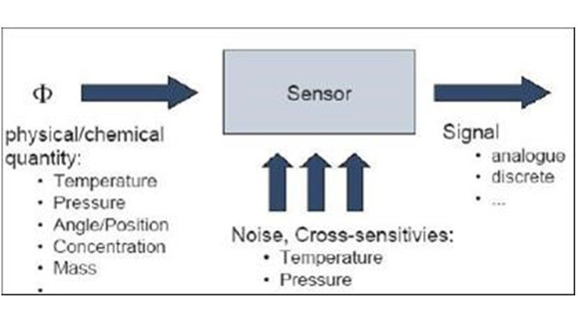Information on Automobile Sensors and their functions
