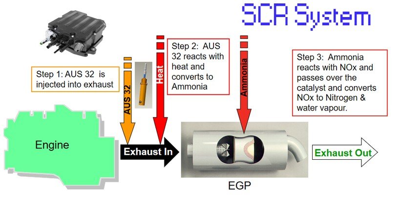What is Selective Catalytic Reduction (SCR) System? Components of Basic SCR System.